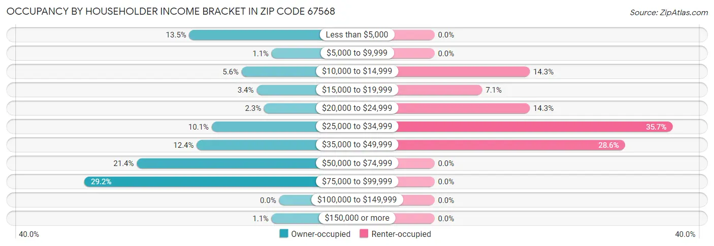 Occupancy by Householder Income Bracket in Zip Code 67568