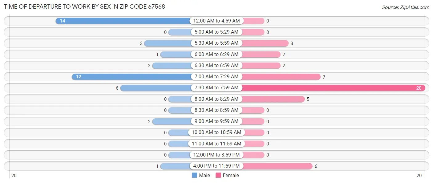Time of Departure to Work by Sex in Zip Code 67568