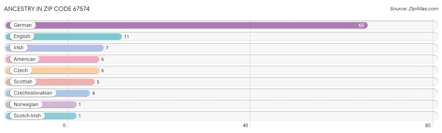 Ancestry in Zip Code 67574