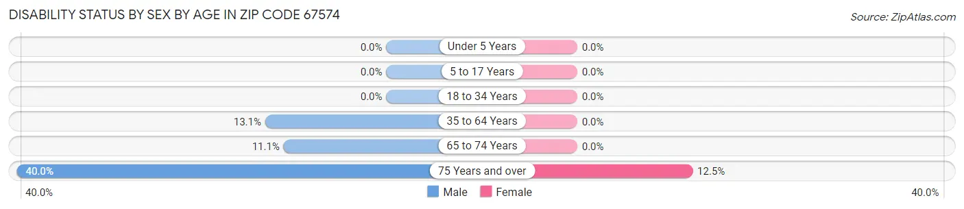 Disability Status by Sex by Age in Zip Code 67574