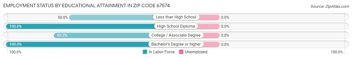 Employment Status by Educational Attainment in Zip Code 67574