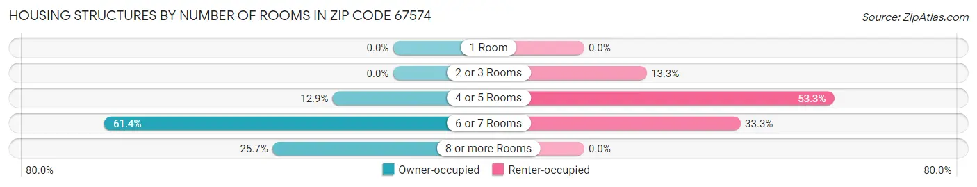 Housing Structures by Number of Rooms in Zip Code 67574