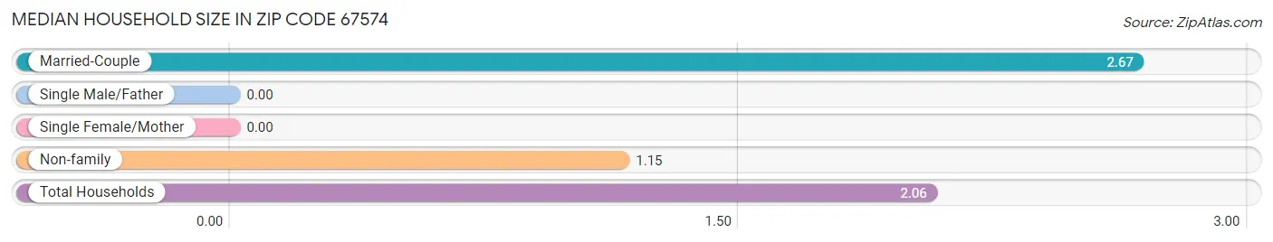 Median Household Size in Zip Code 67574