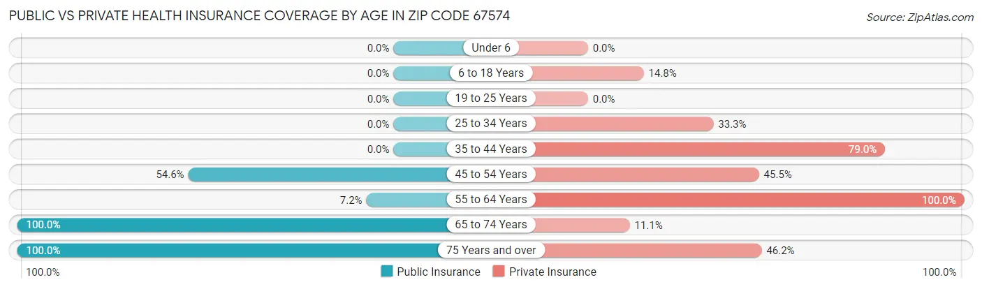 Public vs Private Health Insurance Coverage by Age in Zip Code 67574