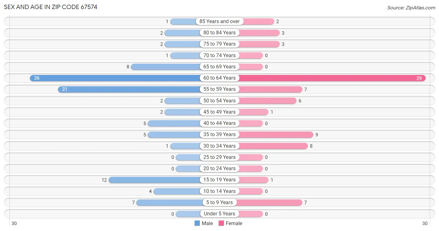 Sex and Age in Zip Code 67574