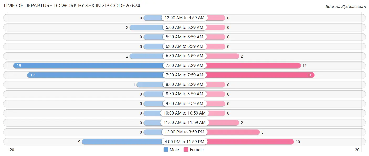 Time of Departure to Work by Sex in Zip Code 67574