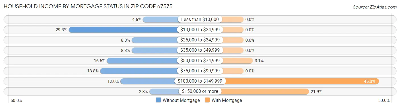 Household Income by Mortgage Status in Zip Code 67575