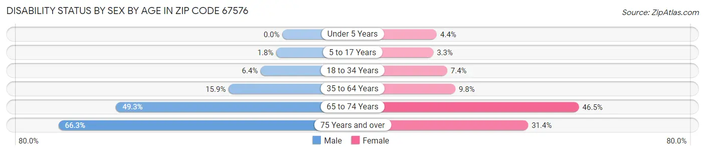 Disability Status by Sex by Age in Zip Code 67576