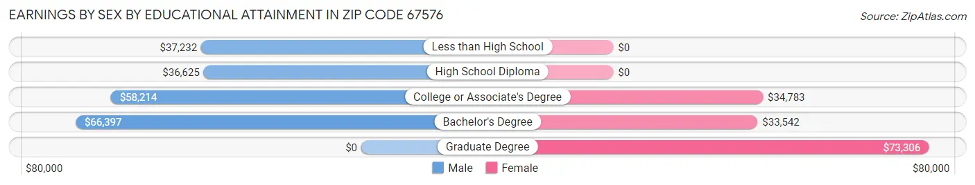 Earnings by Sex by Educational Attainment in Zip Code 67576