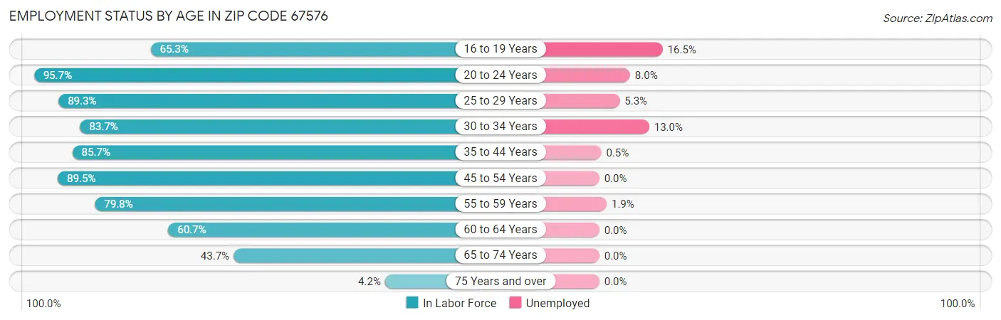 Employment Status by Age in Zip Code 67576