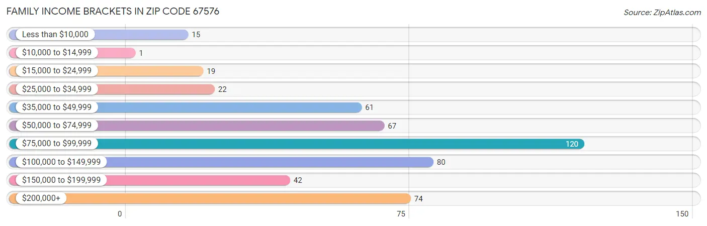 Family Income Brackets in Zip Code 67576