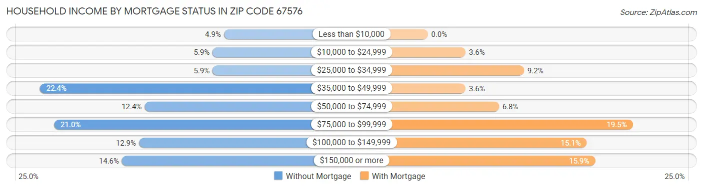 Household Income by Mortgage Status in Zip Code 67576