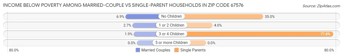 Income Below Poverty Among Married-Couple vs Single-Parent Households in Zip Code 67576