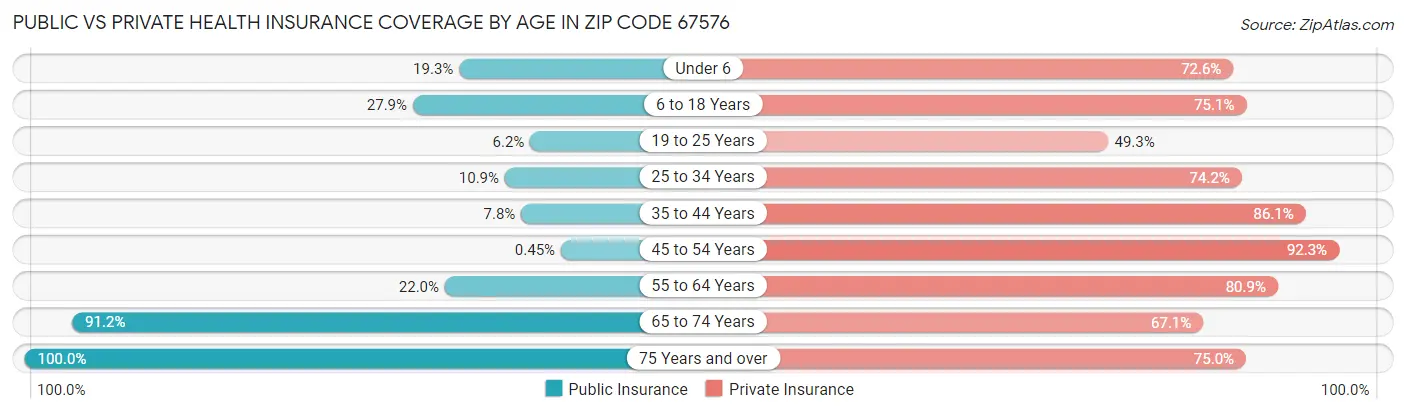 Public vs Private Health Insurance Coverage by Age in Zip Code 67576