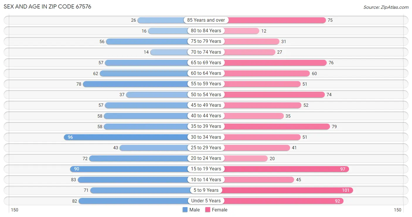 Sex and Age in Zip Code 67576