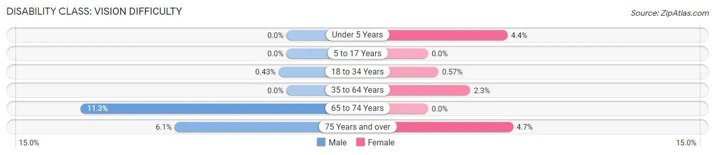 Disability in Zip Code 67576: <span>Vision Difficulty</span>