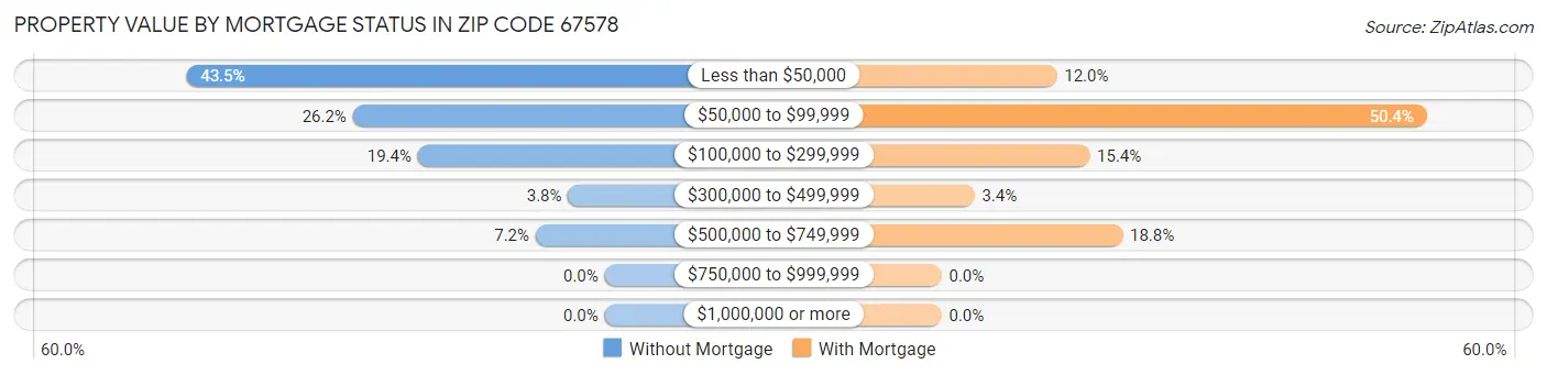 Property Value by Mortgage Status in Zip Code 67578
