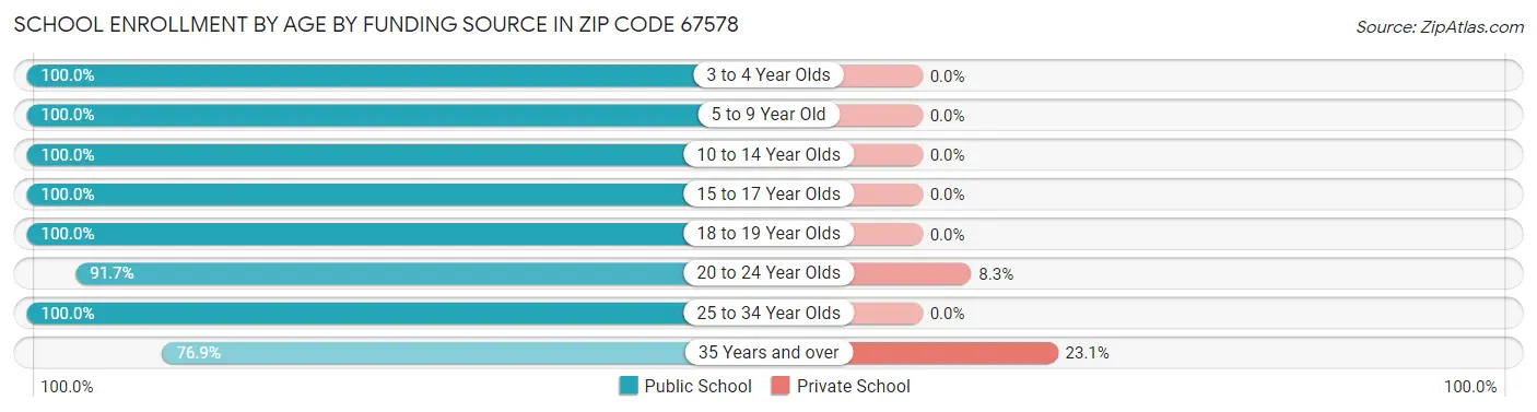 School Enrollment by Age by Funding Source in Zip Code 67578