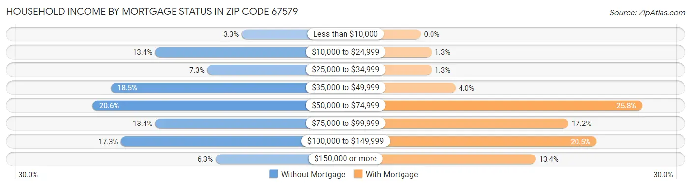 Household Income by Mortgage Status in Zip Code 67579
