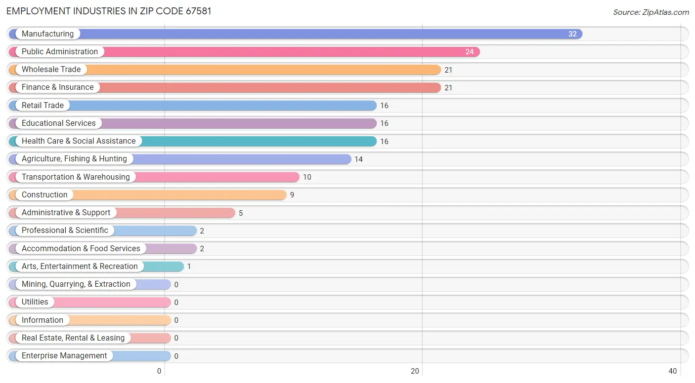 Employment Industries in Zip Code 67581