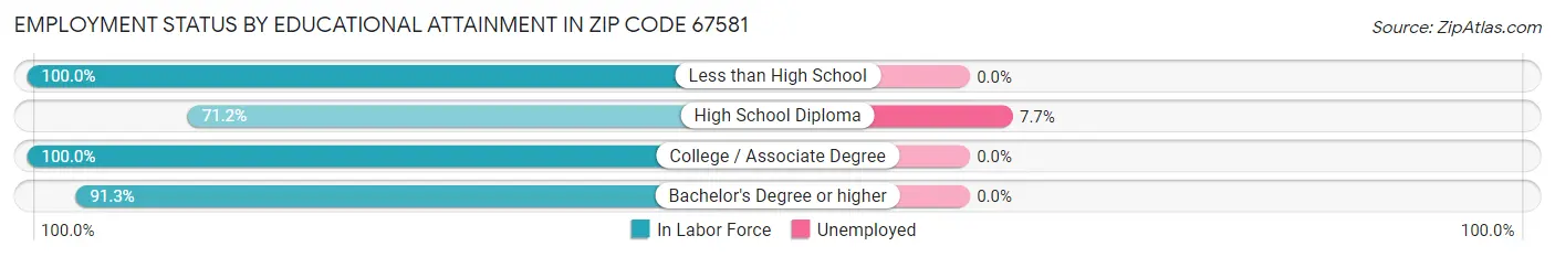 Employment Status by Educational Attainment in Zip Code 67581