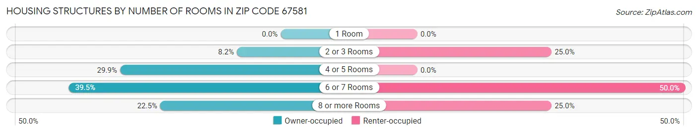 Housing Structures by Number of Rooms in Zip Code 67581
