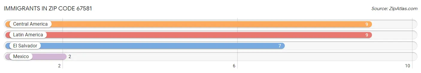 Immigrants in Zip Code 67581