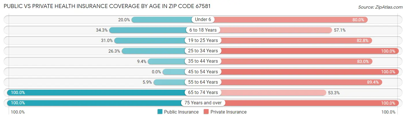 Public vs Private Health Insurance Coverage by Age in Zip Code 67581