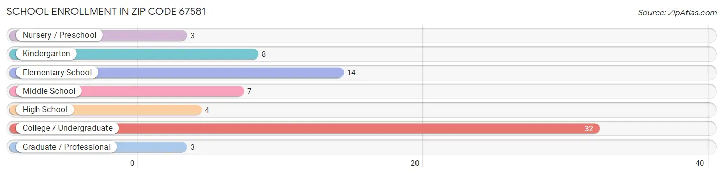 School Enrollment in Zip Code 67581