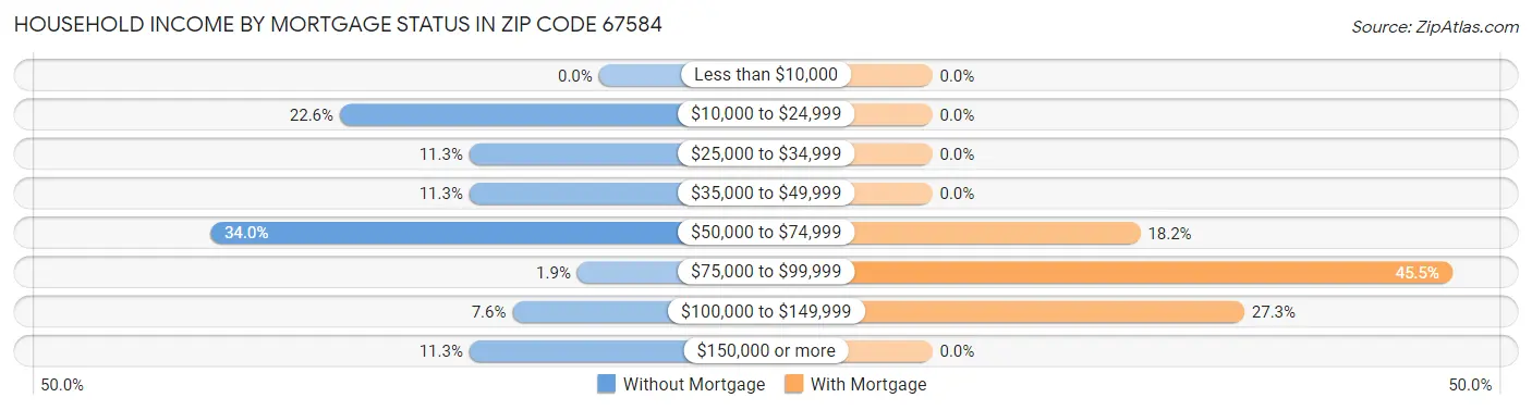 Household Income by Mortgage Status in Zip Code 67584