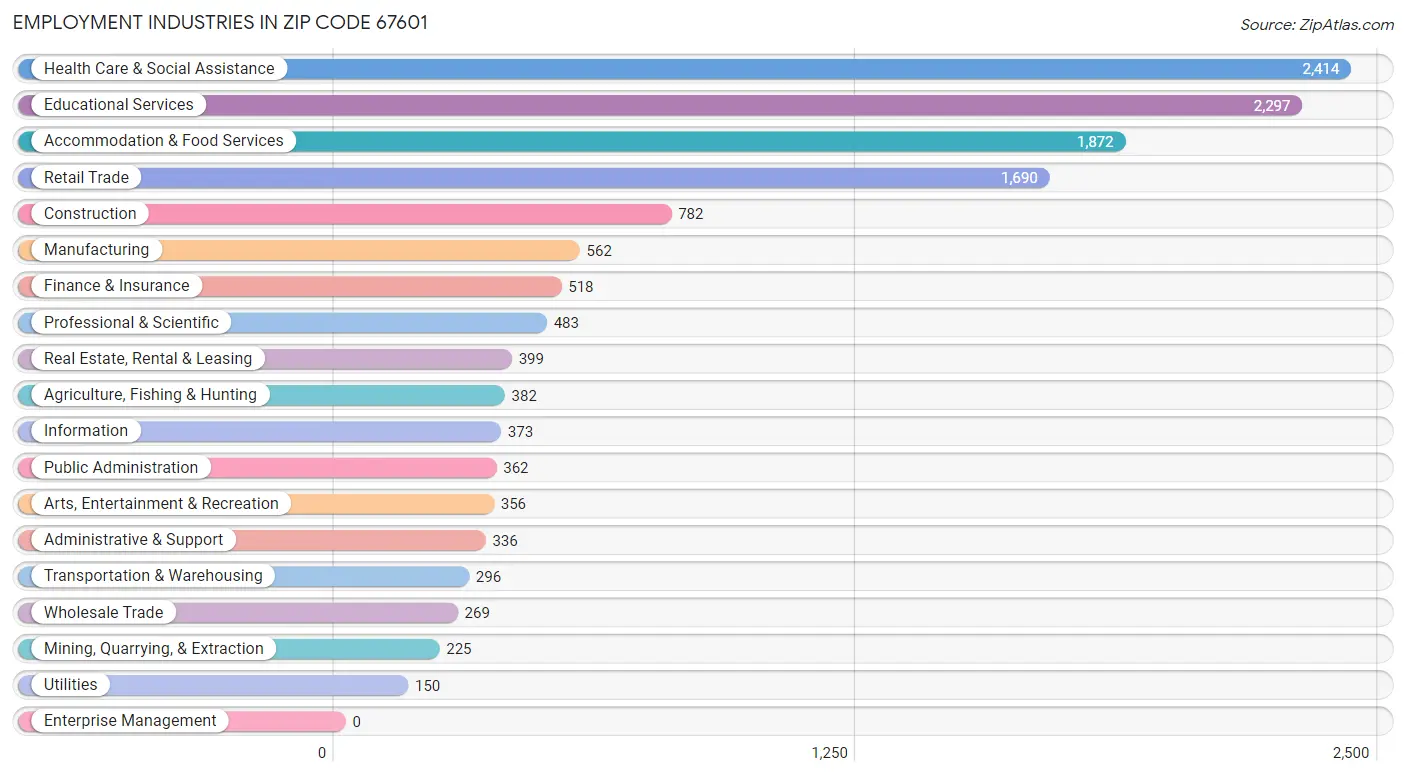 Employment Industries in Zip Code 67601