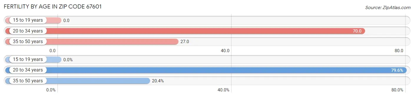 Female Fertility by Age in Zip Code 67601