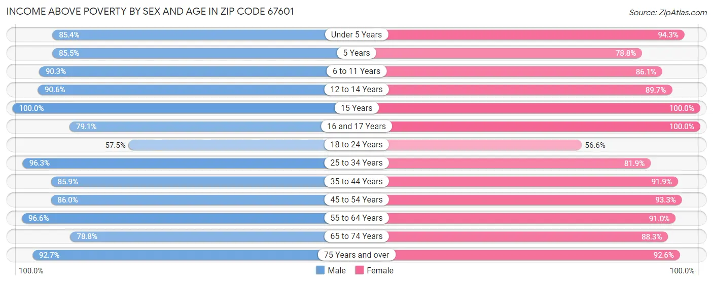 Income Above Poverty by Sex and Age in Zip Code 67601