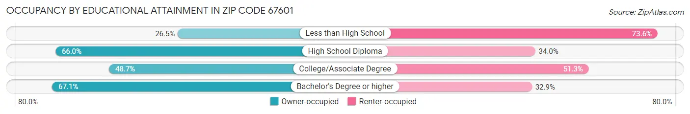 Occupancy by Educational Attainment in Zip Code 67601