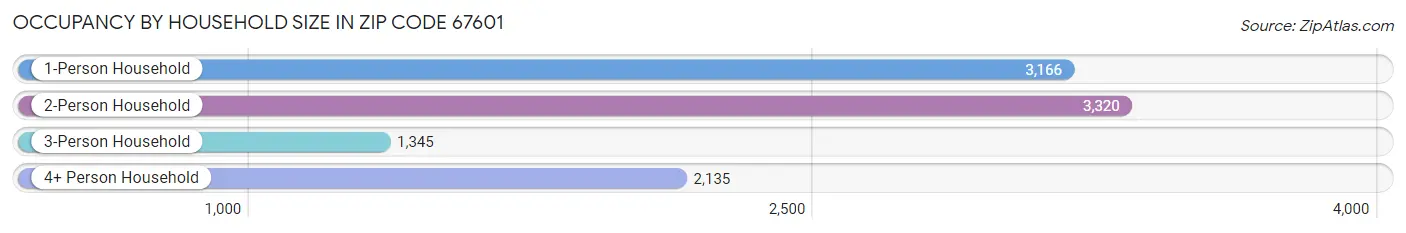 Occupancy by Household Size in Zip Code 67601