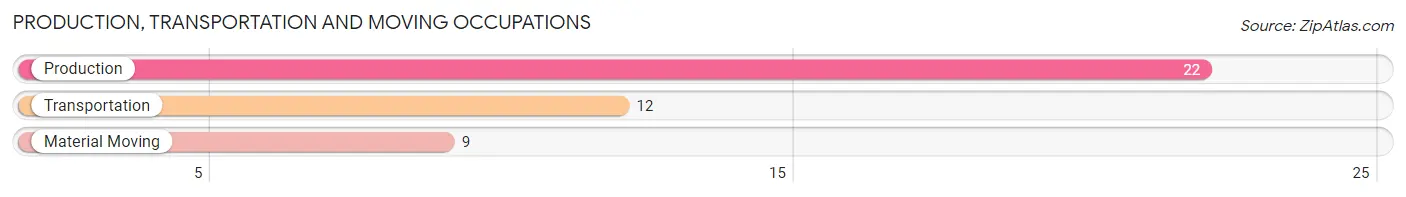 Production, Transportation and Moving Occupations in Zip Code 67622