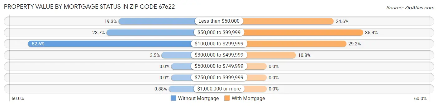 Property Value by Mortgage Status in Zip Code 67622