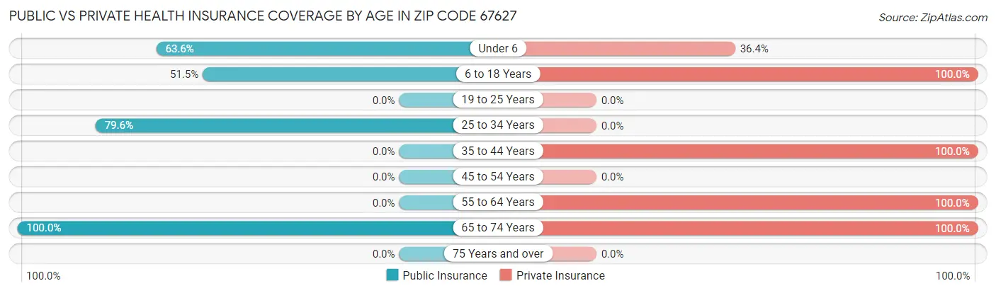Public vs Private Health Insurance Coverage by Age in Zip Code 67627