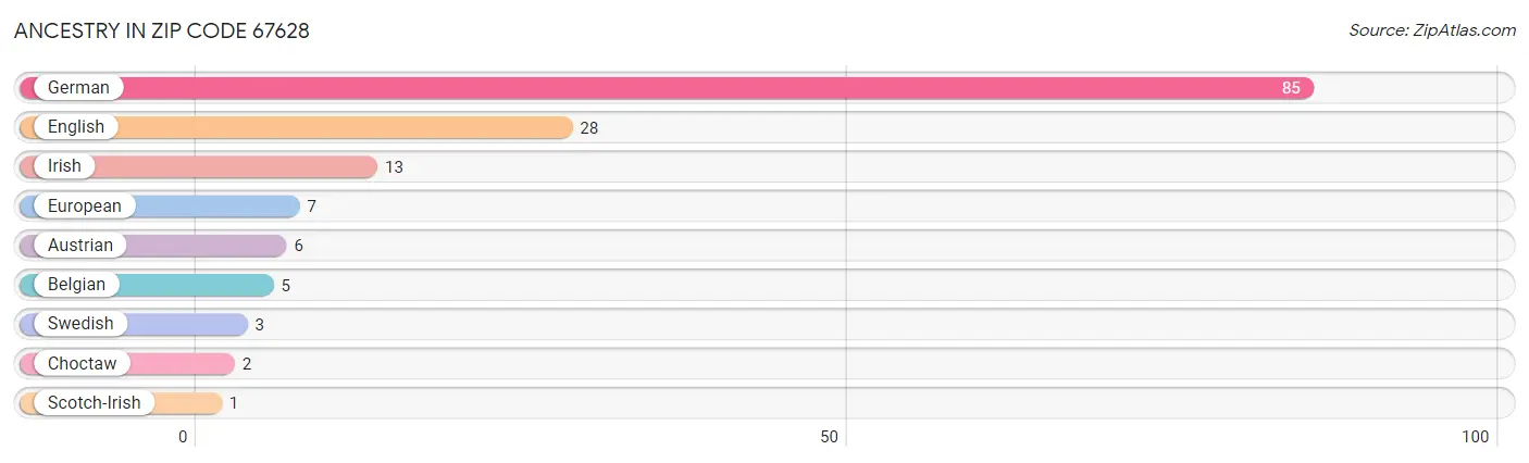 Ancestry in Zip Code 67628