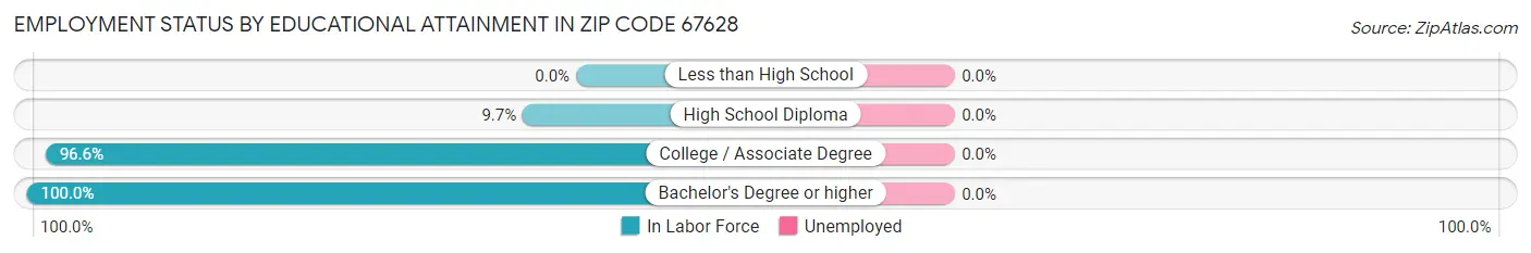 Employment Status by Educational Attainment in Zip Code 67628