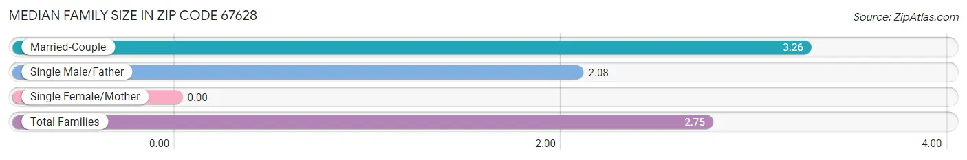 Median Family Size in Zip Code 67628