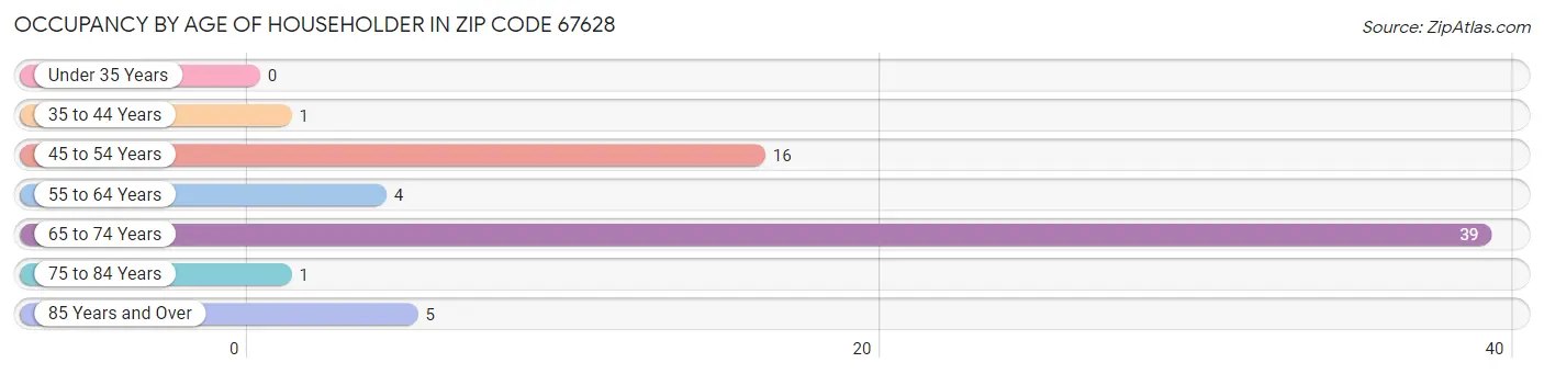 Occupancy by Age of Householder in Zip Code 67628