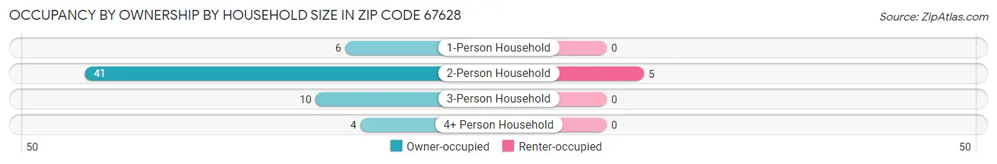Occupancy by Ownership by Household Size in Zip Code 67628