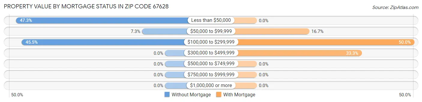 Property Value by Mortgage Status in Zip Code 67628