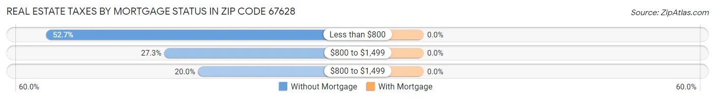 Real Estate Taxes by Mortgage Status in Zip Code 67628