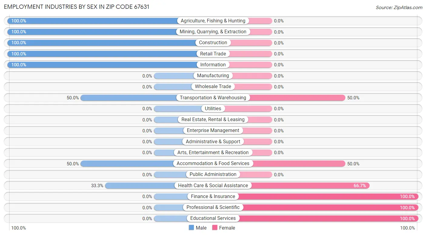 Employment Industries by Sex in Zip Code 67631