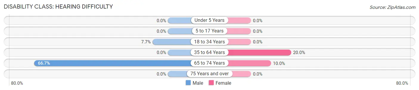 Disability in Zip Code 67631: <span>Hearing Difficulty</span>