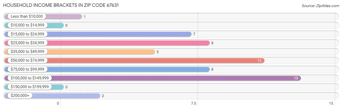 Household Income Brackets in Zip Code 67631