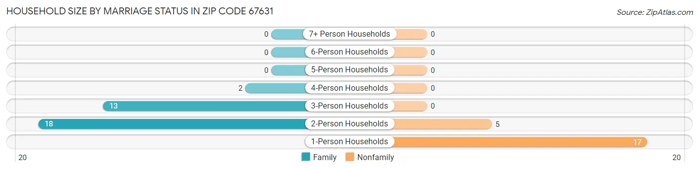 Household Size by Marriage Status in Zip Code 67631