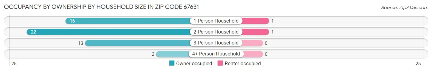 Occupancy by Ownership by Household Size in Zip Code 67631